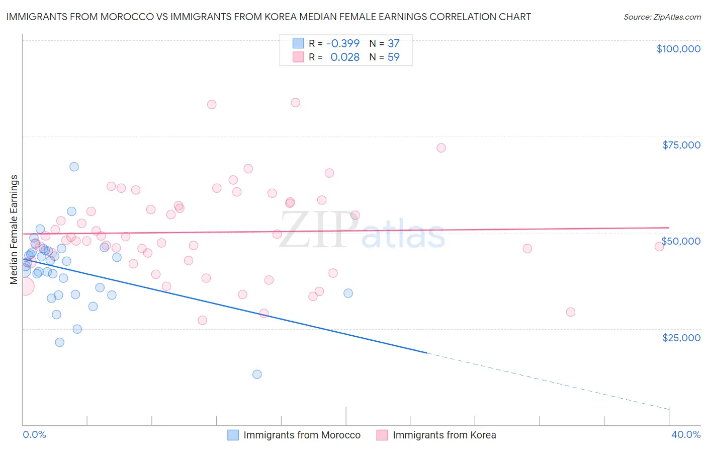 Immigrants from Morocco vs Immigrants from Korea Median Female Earnings