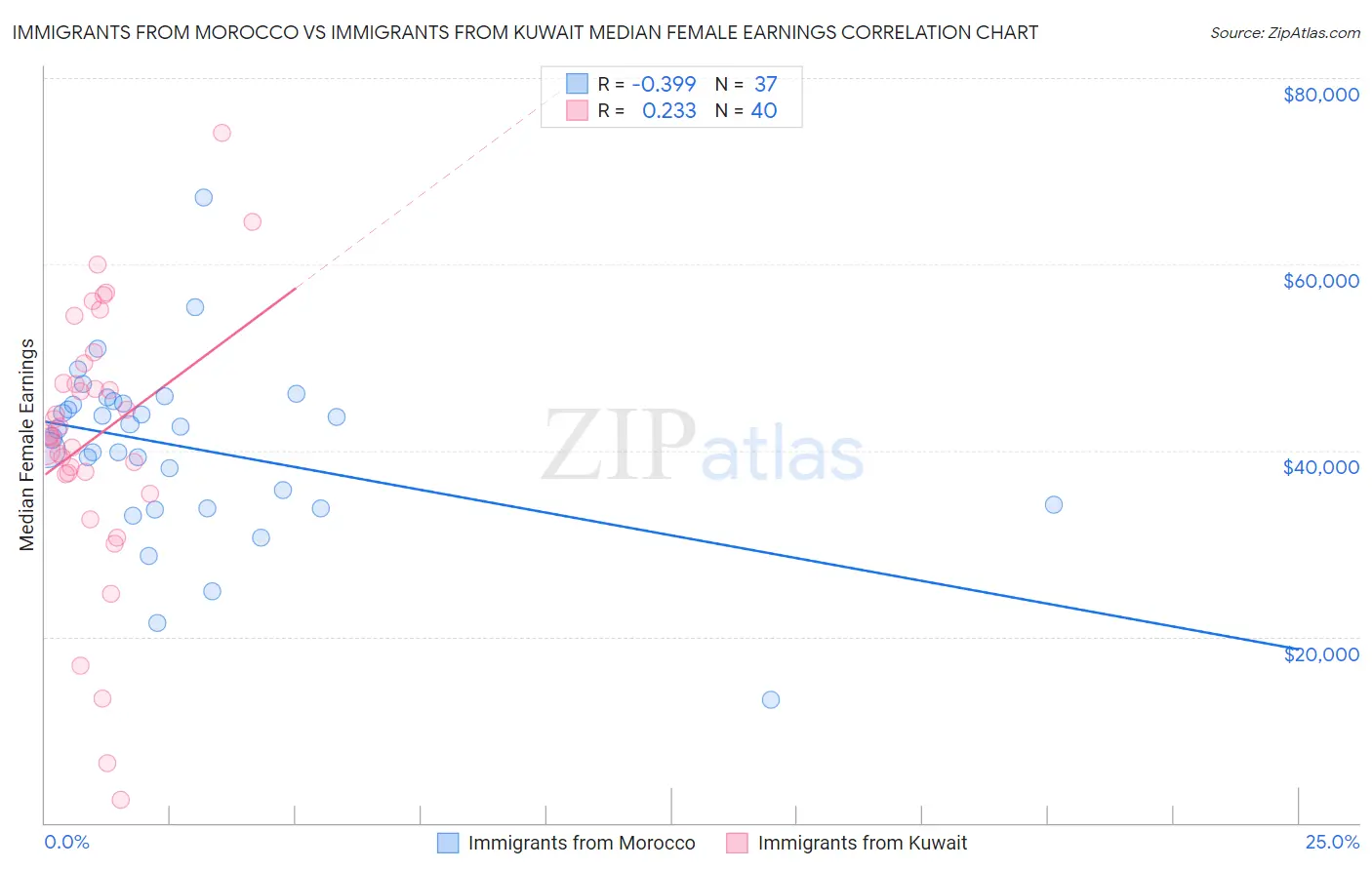 Immigrants from Morocco vs Immigrants from Kuwait Median Female Earnings