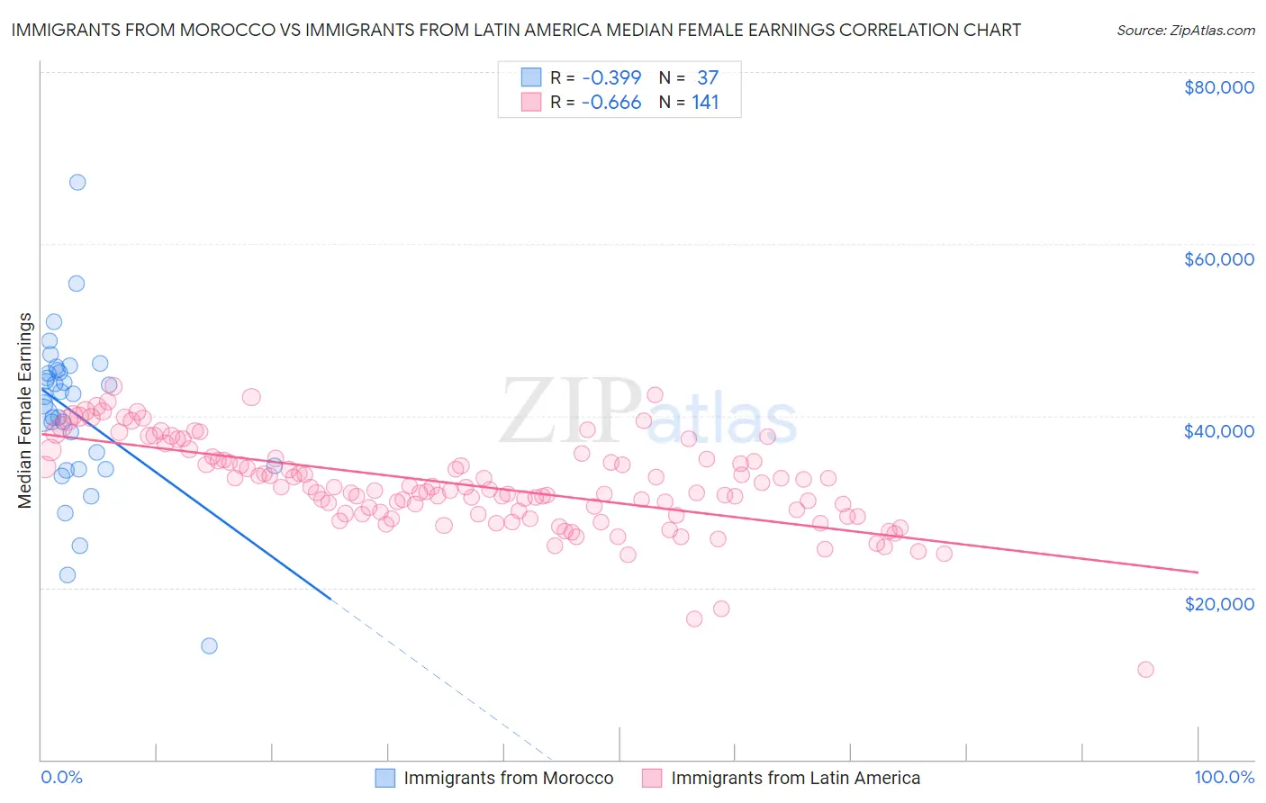 Immigrants from Morocco vs Immigrants from Latin America Median Female Earnings