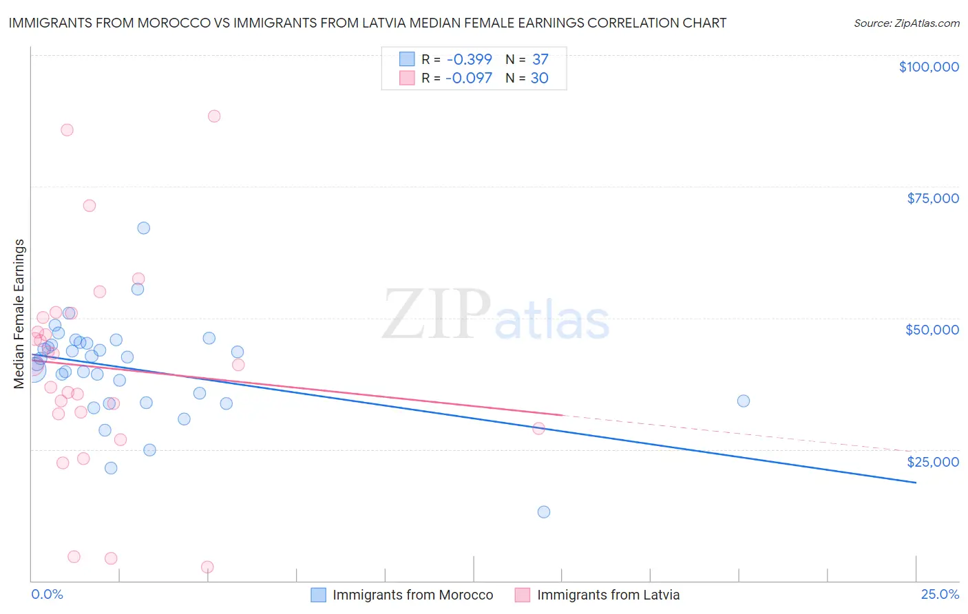 Immigrants from Morocco vs Immigrants from Latvia Median Female Earnings