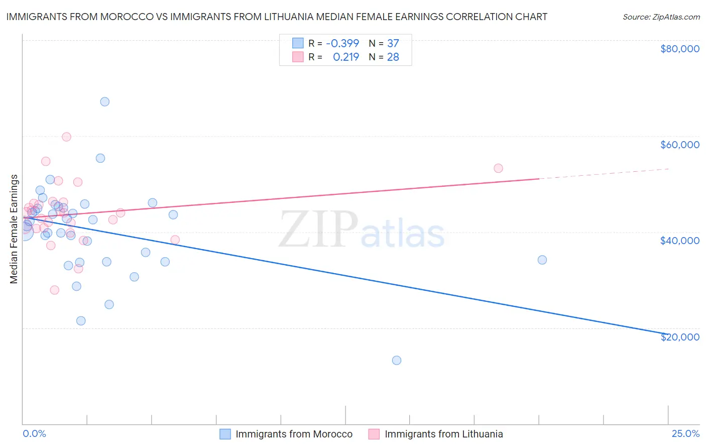 Immigrants from Morocco vs Immigrants from Lithuania Median Female Earnings