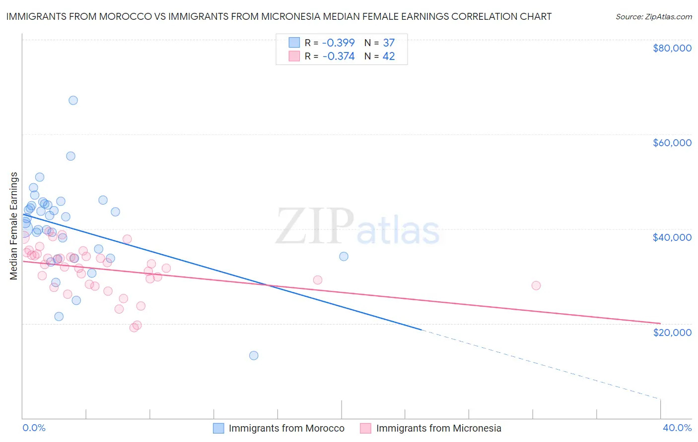 Immigrants from Morocco vs Immigrants from Micronesia Median Female Earnings