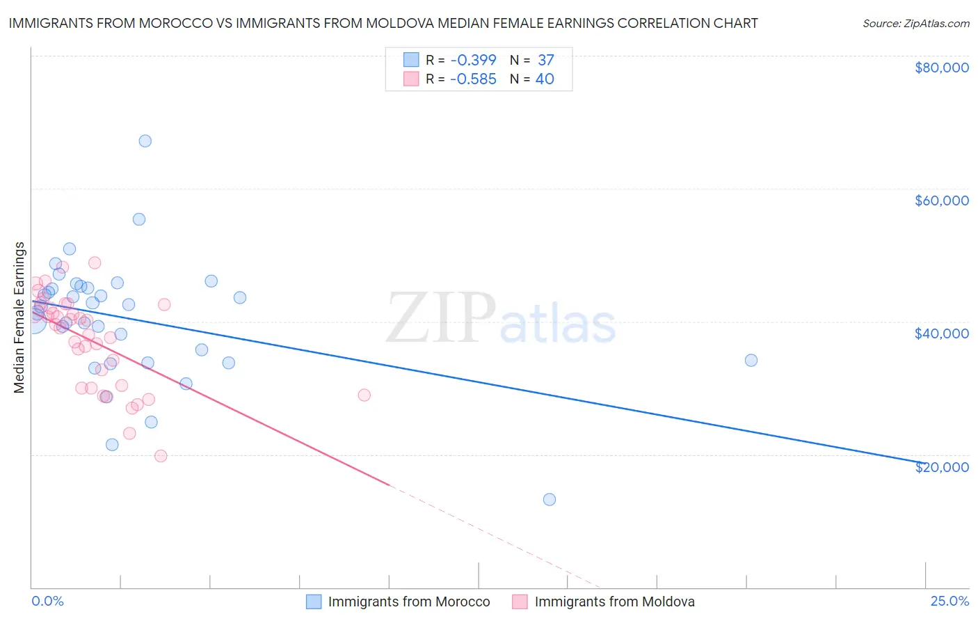 Immigrants from Morocco vs Immigrants from Moldova Median Female Earnings