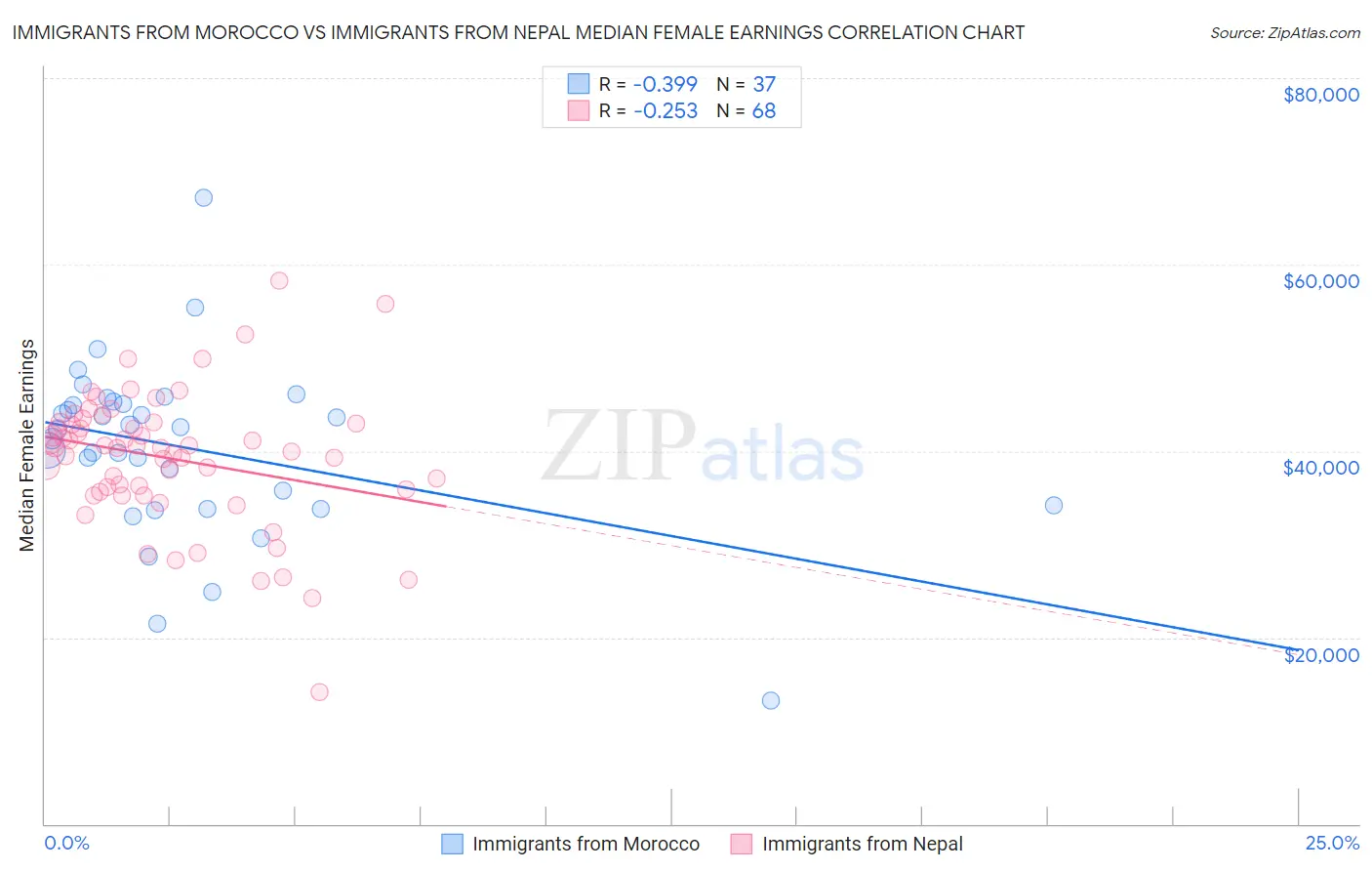 Immigrants from Morocco vs Immigrants from Nepal Median Female Earnings