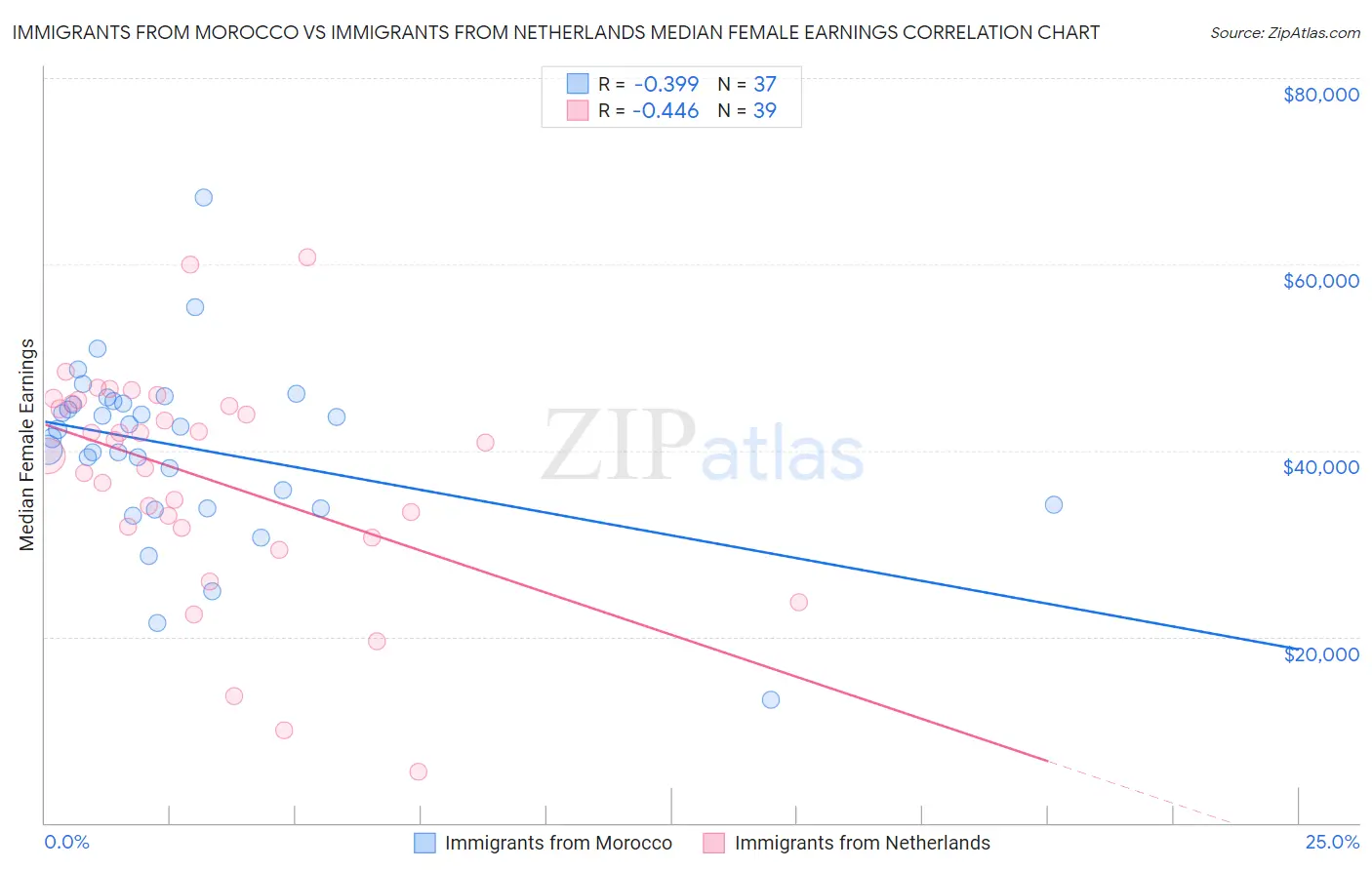 Immigrants from Morocco vs Immigrants from Netherlands Median Female Earnings