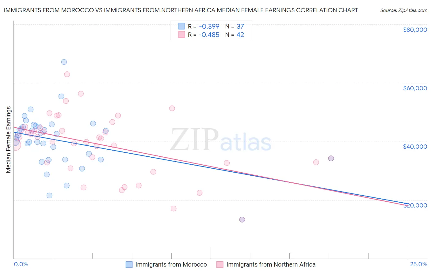 Immigrants from Morocco vs Immigrants from Northern Africa Median Female Earnings