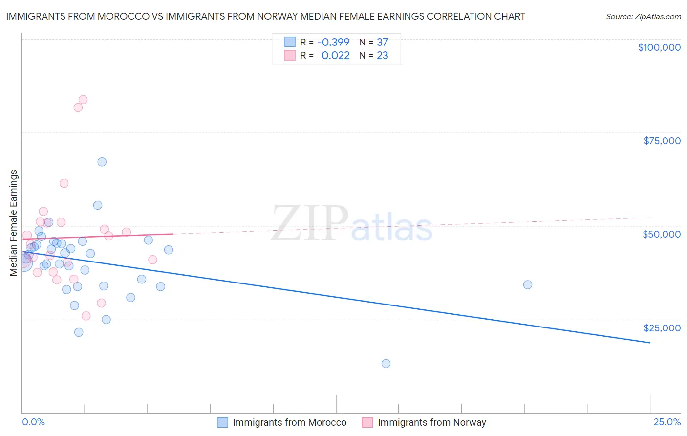 Immigrants from Morocco vs Immigrants from Norway Median Female Earnings