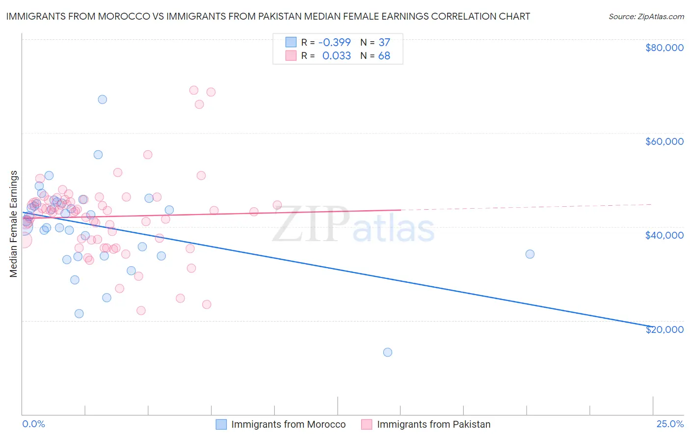 Immigrants from Morocco vs Immigrants from Pakistan Median Female Earnings