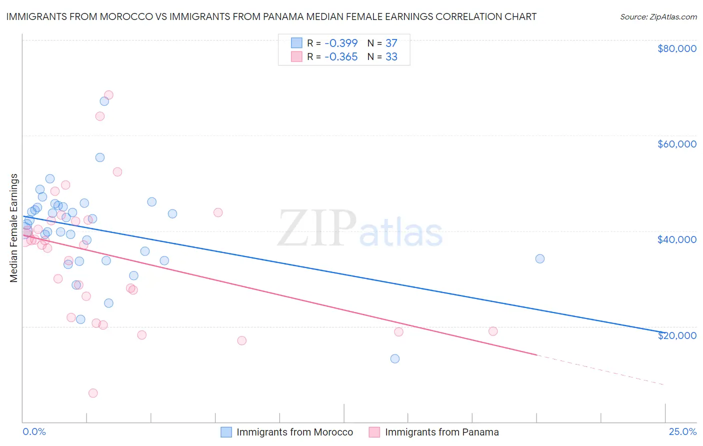 Immigrants from Morocco vs Immigrants from Panama Median Female Earnings