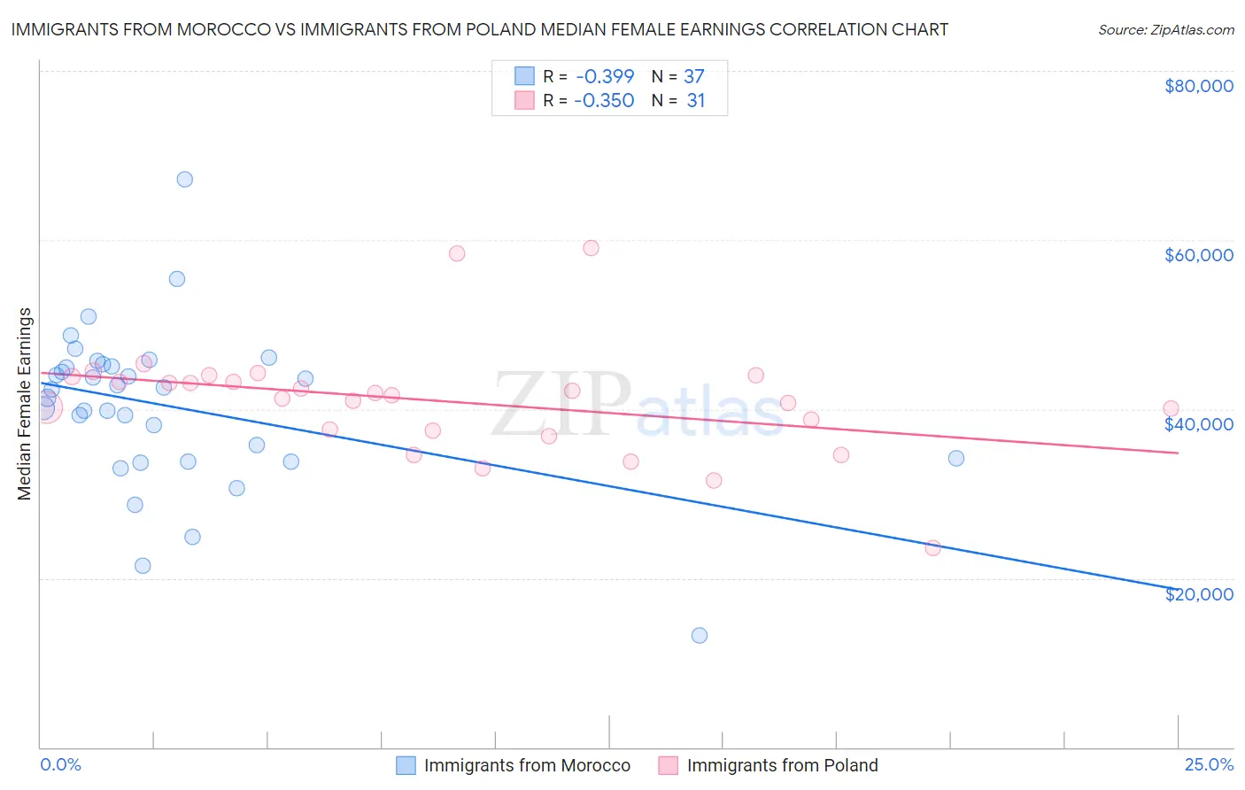 Immigrants from Morocco vs Immigrants from Poland Median Female Earnings