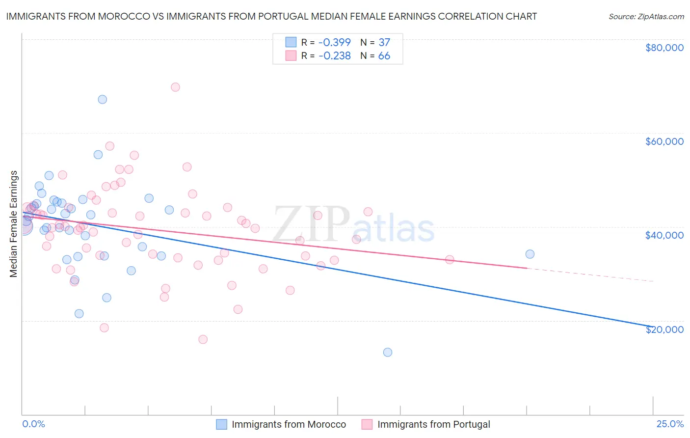 Immigrants from Morocco vs Immigrants from Portugal Median Female Earnings