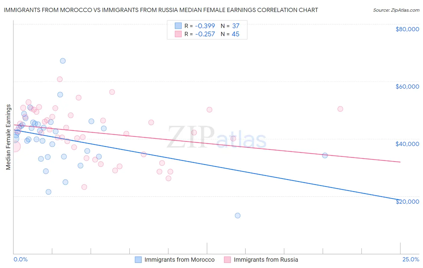 Immigrants from Morocco vs Immigrants from Russia Median Female Earnings