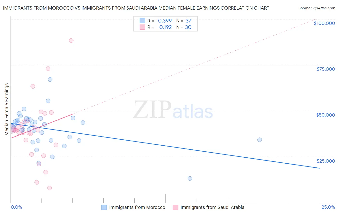 Immigrants from Morocco vs Immigrants from Saudi Arabia Median Female Earnings