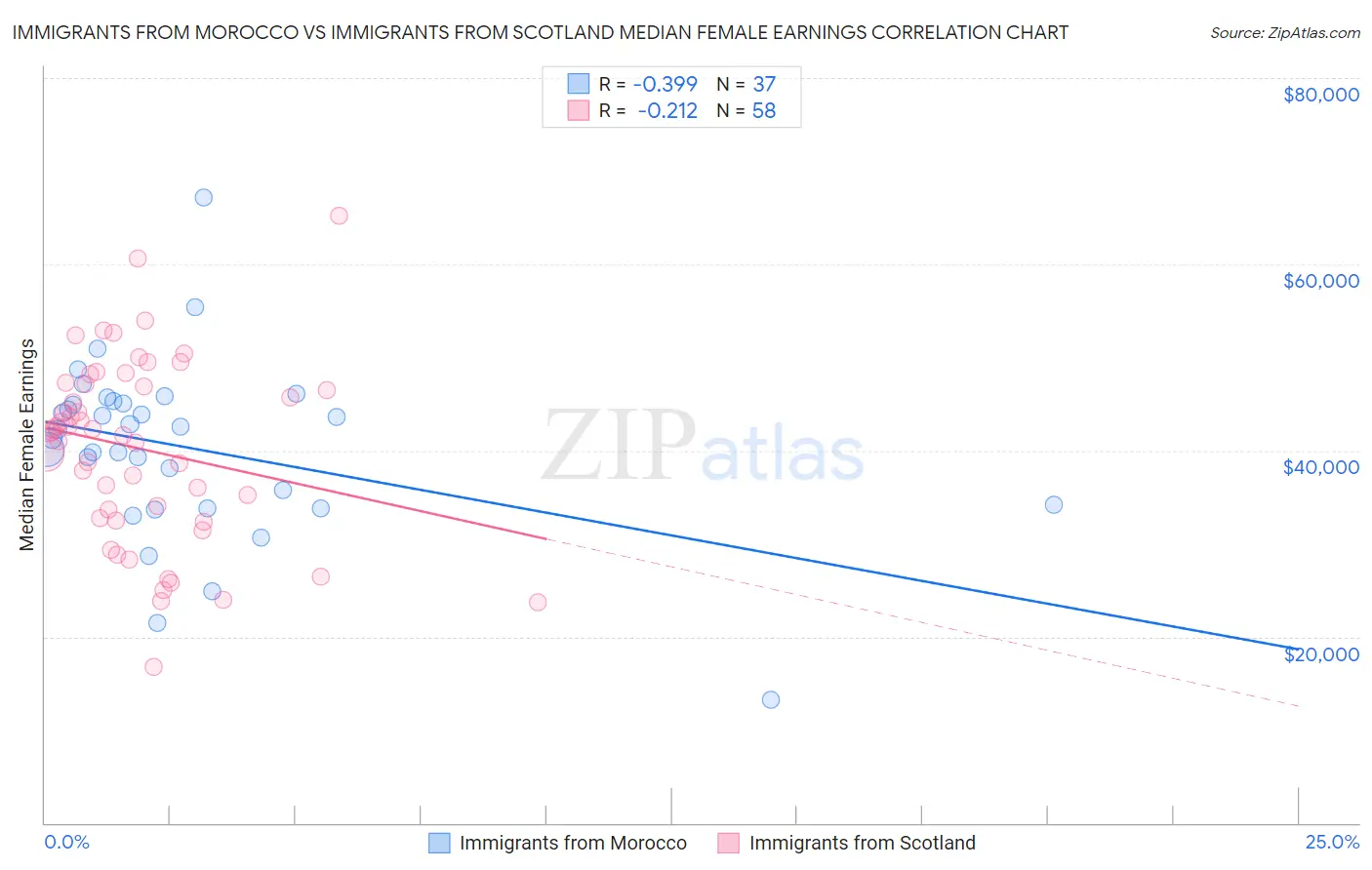 Immigrants from Morocco vs Immigrants from Scotland Median Female Earnings