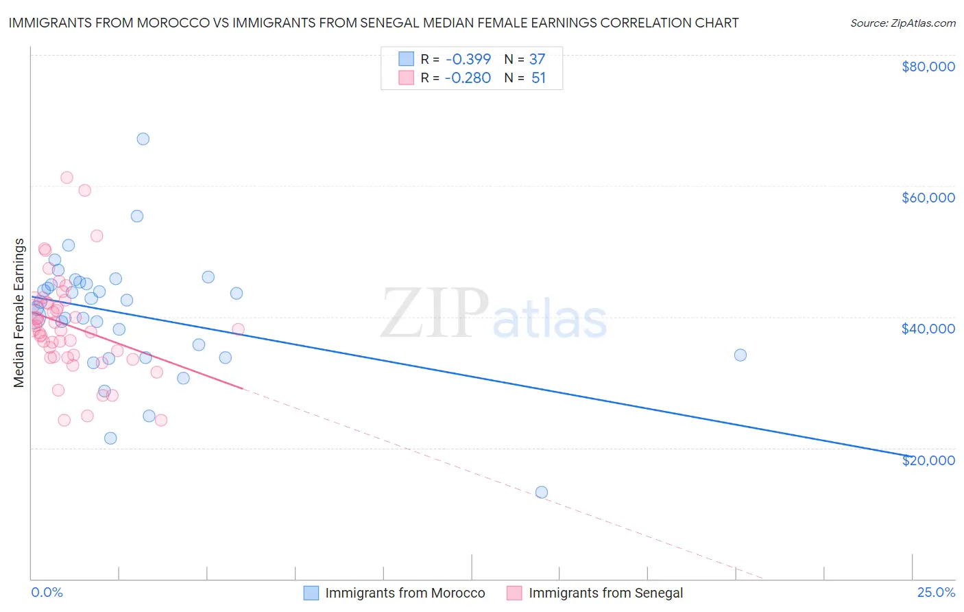 Immigrants from Morocco vs Immigrants from Senegal Median Female Earnings