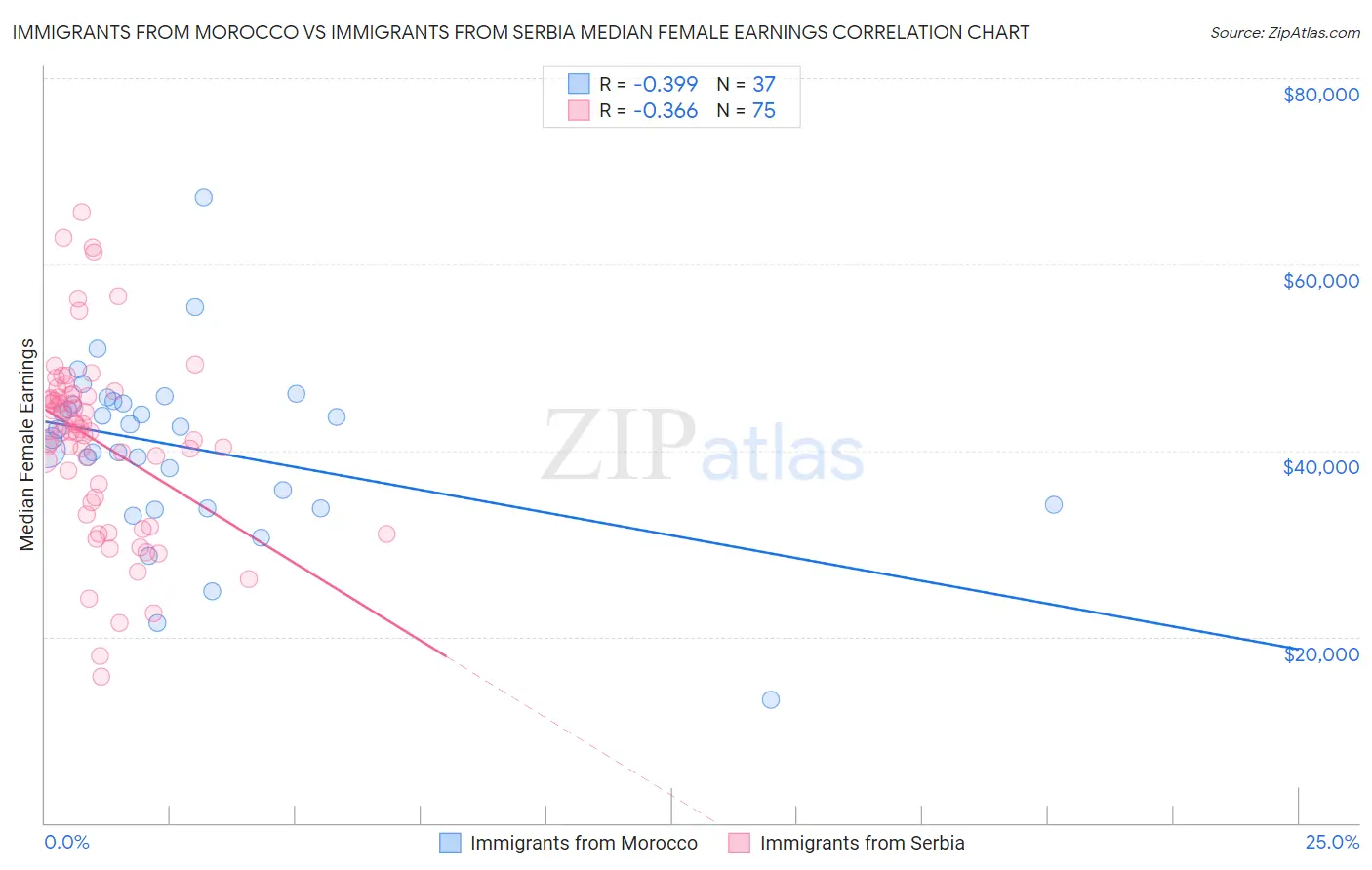 Immigrants from Morocco vs Immigrants from Serbia Median Female Earnings