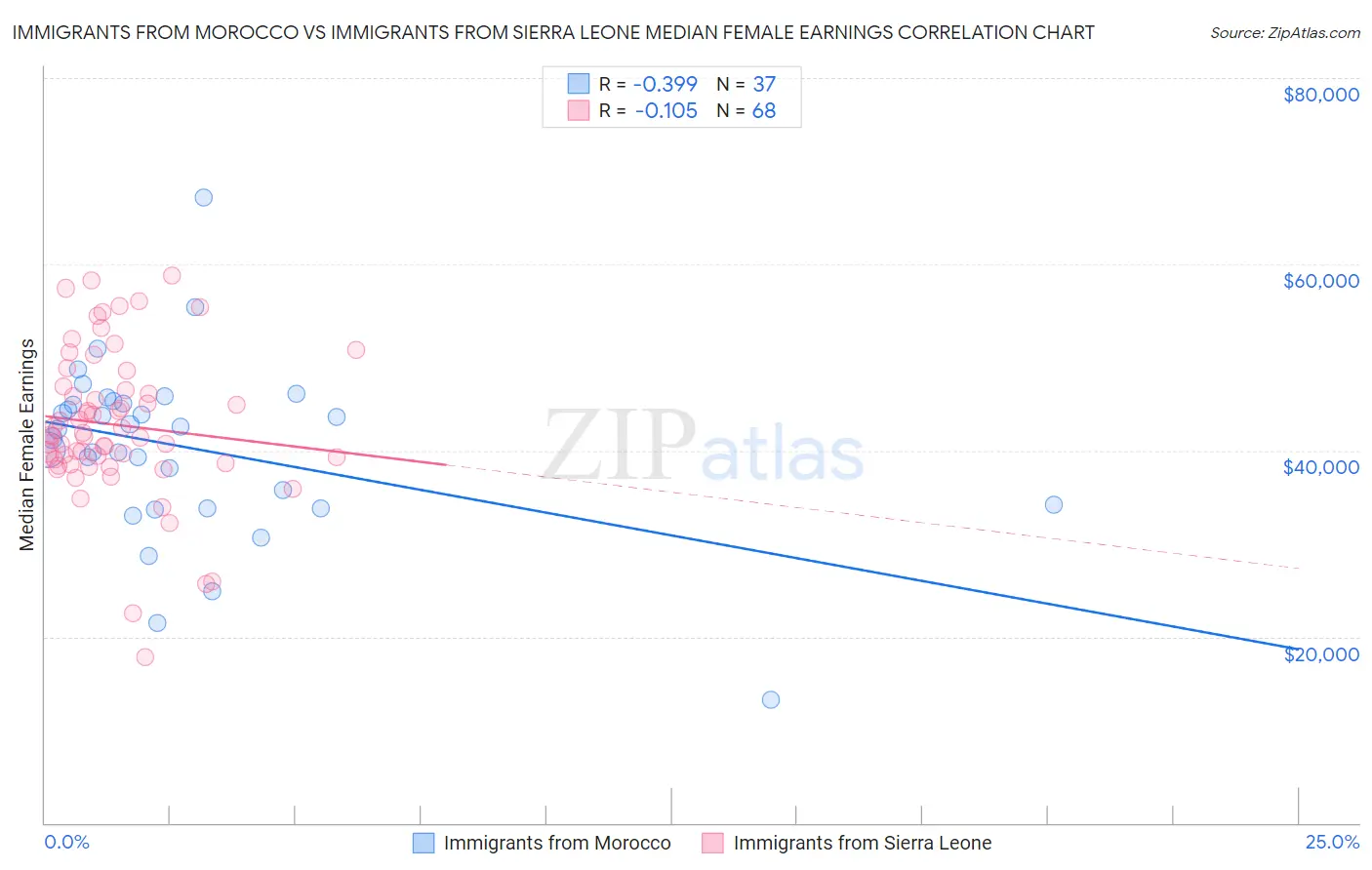 Immigrants from Morocco vs Immigrants from Sierra Leone Median Female Earnings