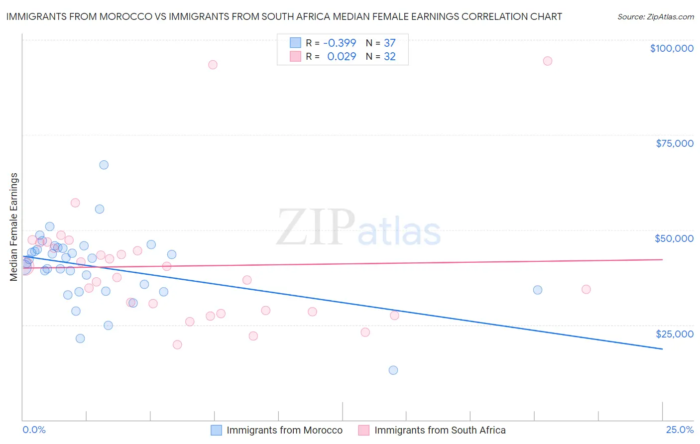 Immigrants from Morocco vs Immigrants from South Africa Median Female Earnings