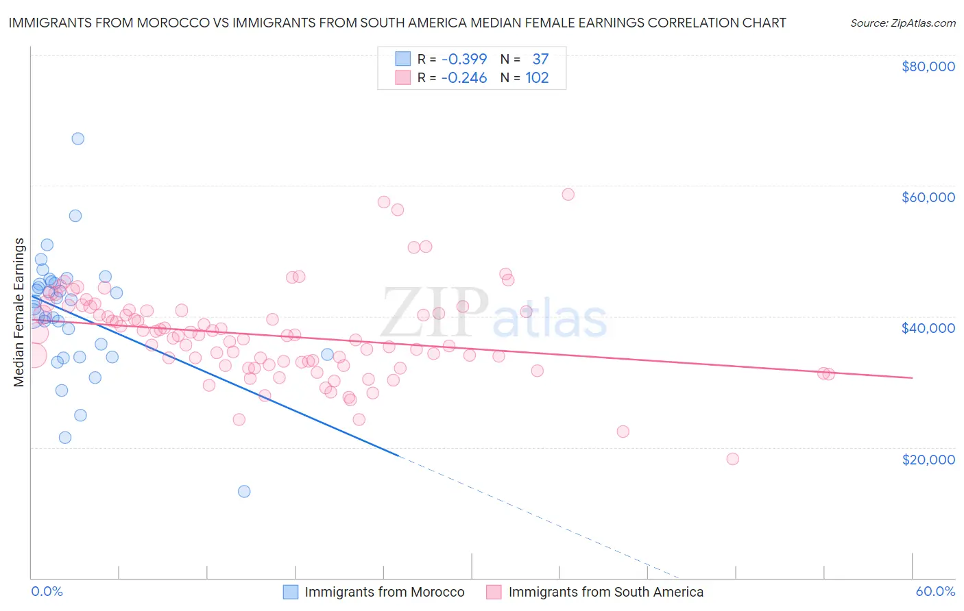 Immigrants from Morocco vs Immigrants from South America Median Female Earnings