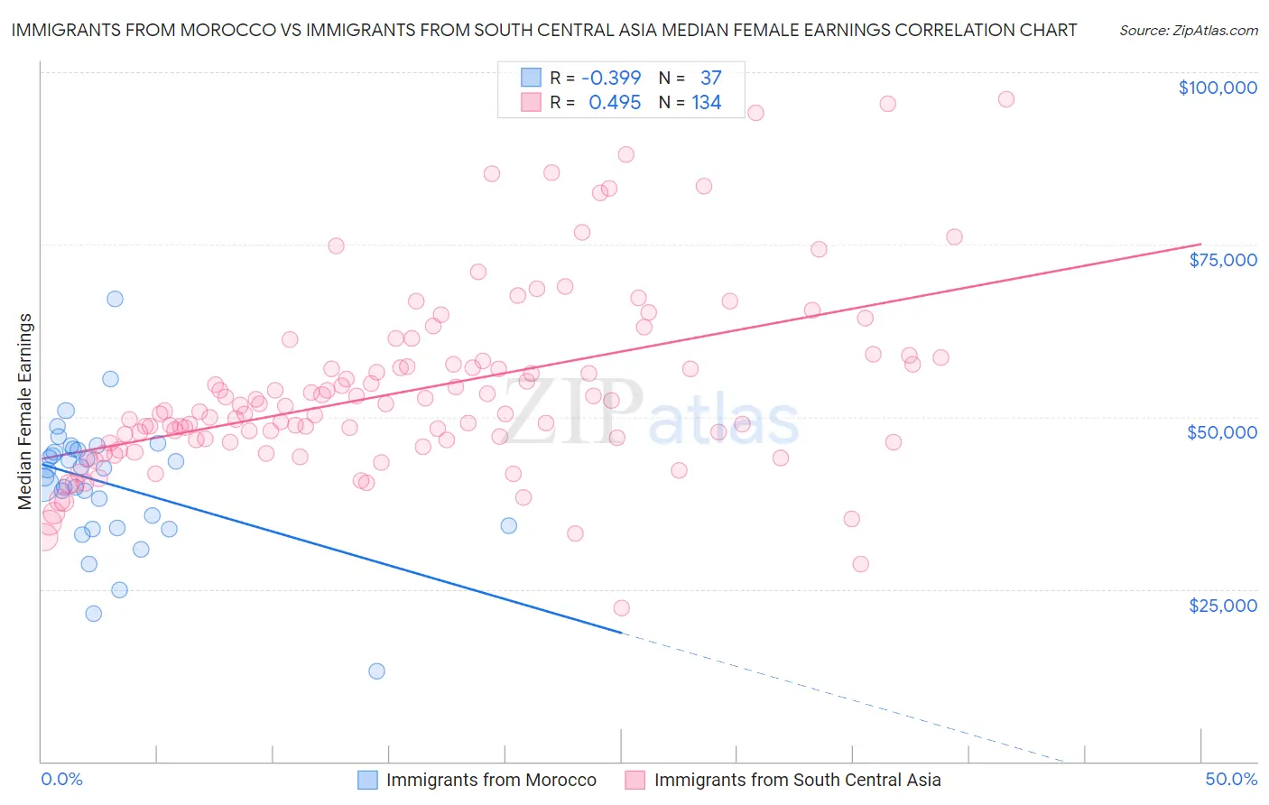 Immigrants from Morocco vs Immigrants from South Central Asia Median Female Earnings