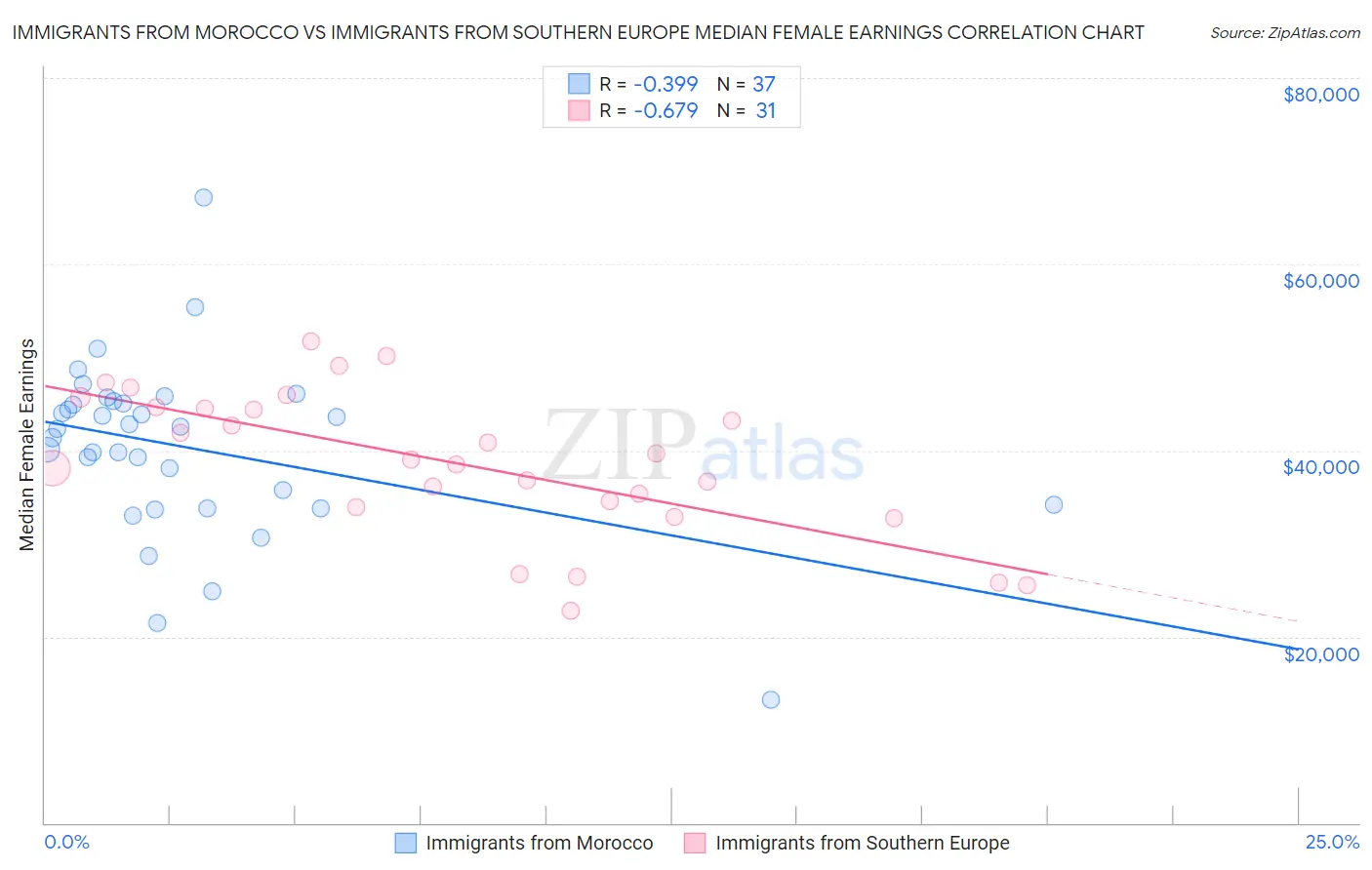 Immigrants from Morocco vs Immigrants from Southern Europe Median Female Earnings