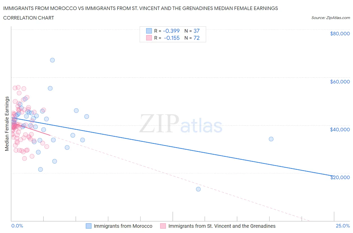 Immigrants from Morocco vs Immigrants from St. Vincent and the Grenadines Median Female Earnings