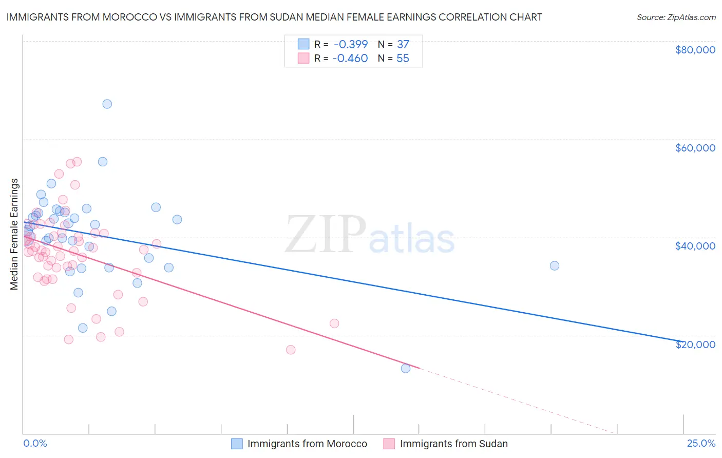 Immigrants from Morocco vs Immigrants from Sudan Median Female Earnings