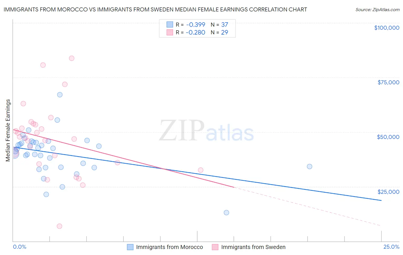 Immigrants from Morocco vs Immigrants from Sweden Median Female Earnings