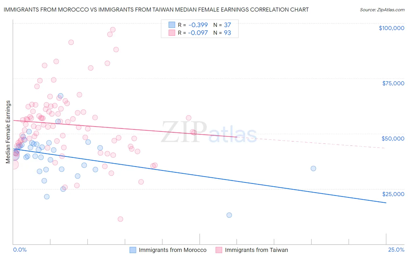 Immigrants from Morocco vs Immigrants from Taiwan Median Female Earnings