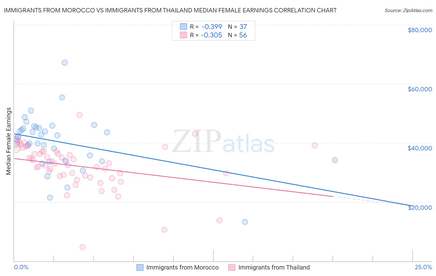 Immigrants from Morocco vs Immigrants from Thailand Median Female Earnings