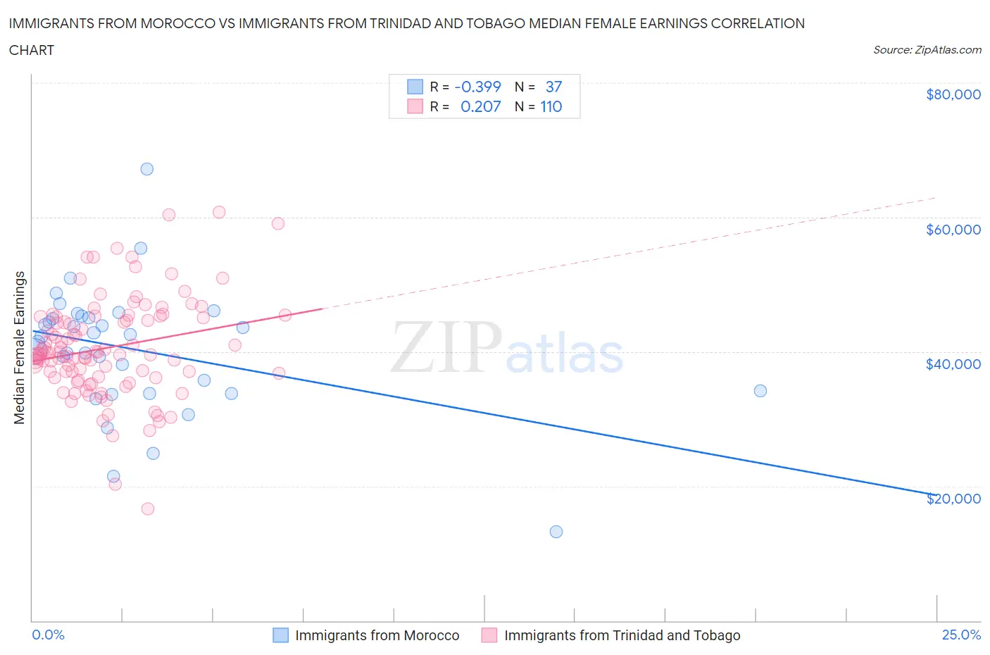 Immigrants from Morocco vs Immigrants from Trinidad and Tobago Median Female Earnings