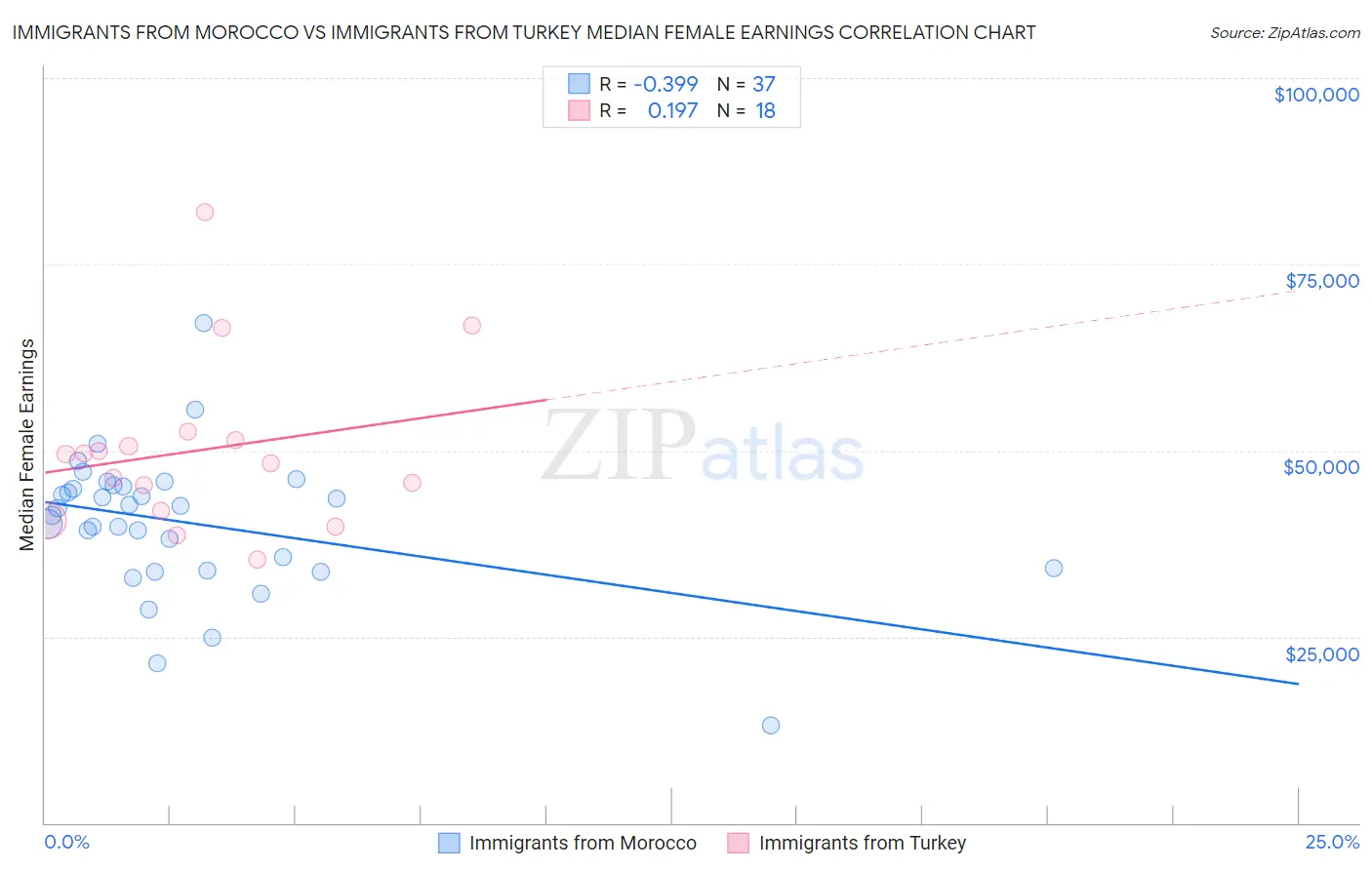 Immigrants from Morocco vs Immigrants from Turkey Median Female Earnings