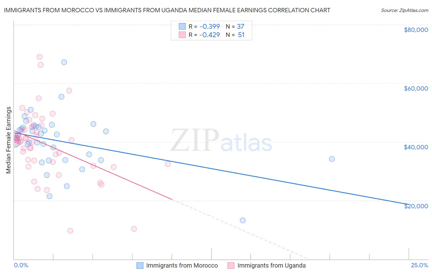 Immigrants from Morocco vs Immigrants from Uganda Median Female Earnings