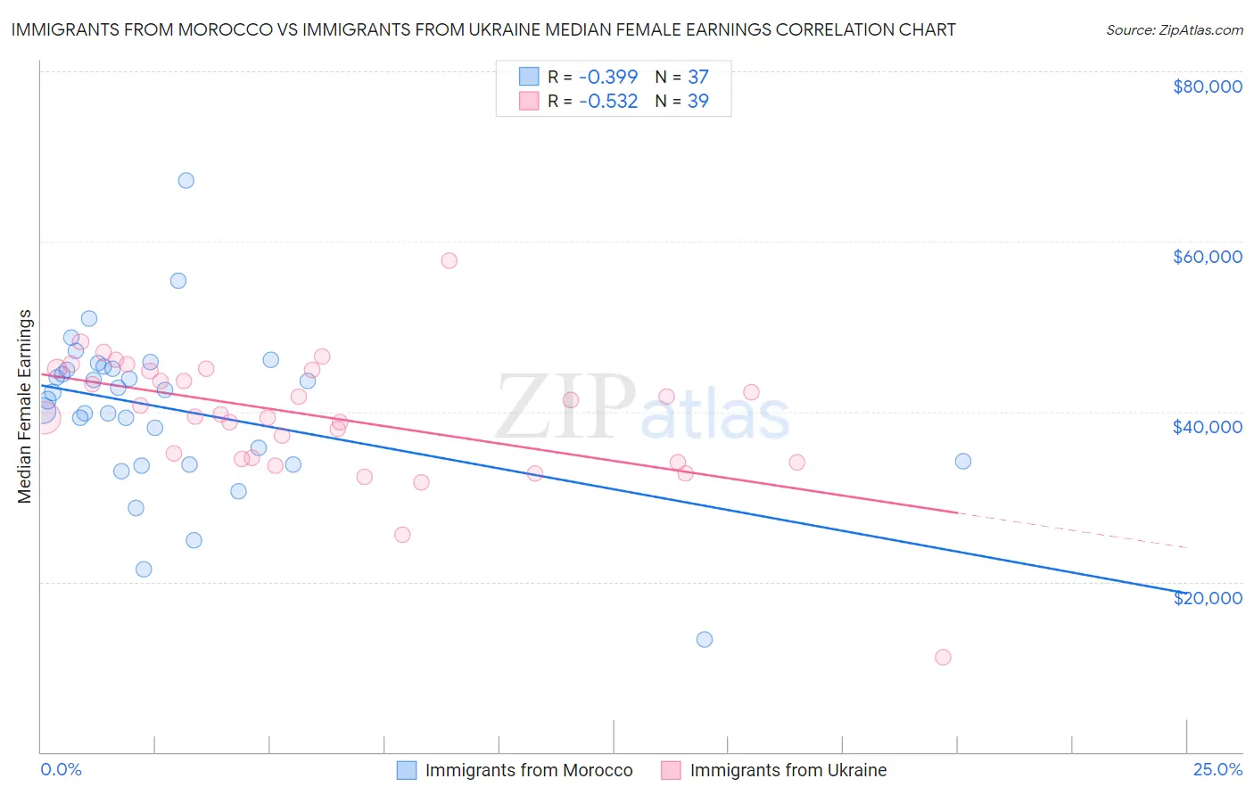 Immigrants from Morocco vs Immigrants from Ukraine Median Female Earnings