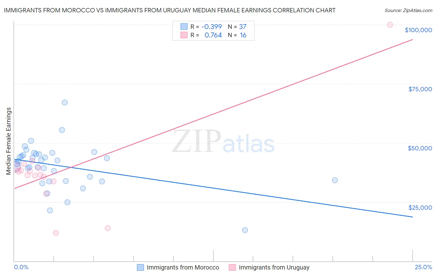 Immigrants from Morocco vs Immigrants from Uruguay Median Female Earnings