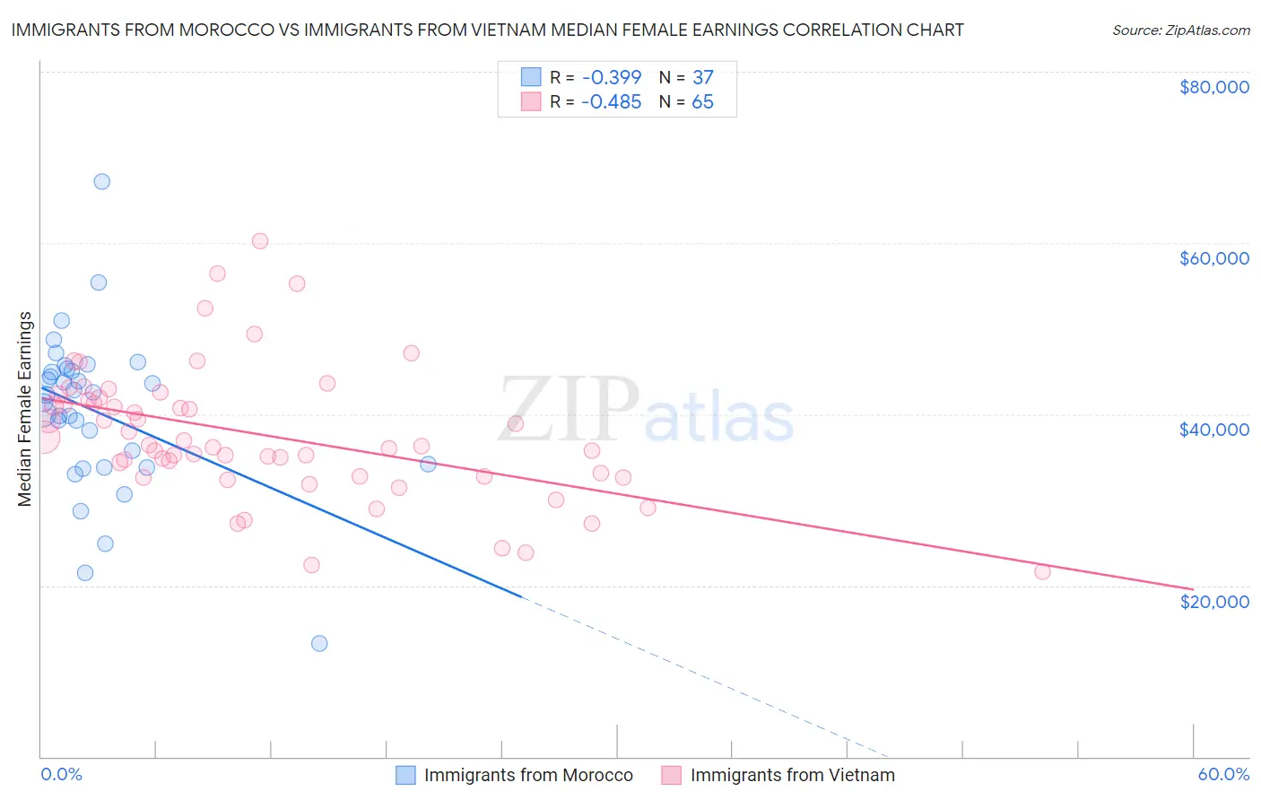 Immigrants from Morocco vs Immigrants from Vietnam Median Female Earnings