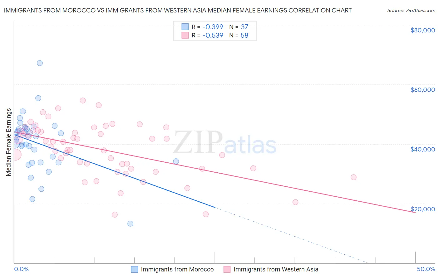 Immigrants from Morocco vs Immigrants from Western Asia Median Female Earnings