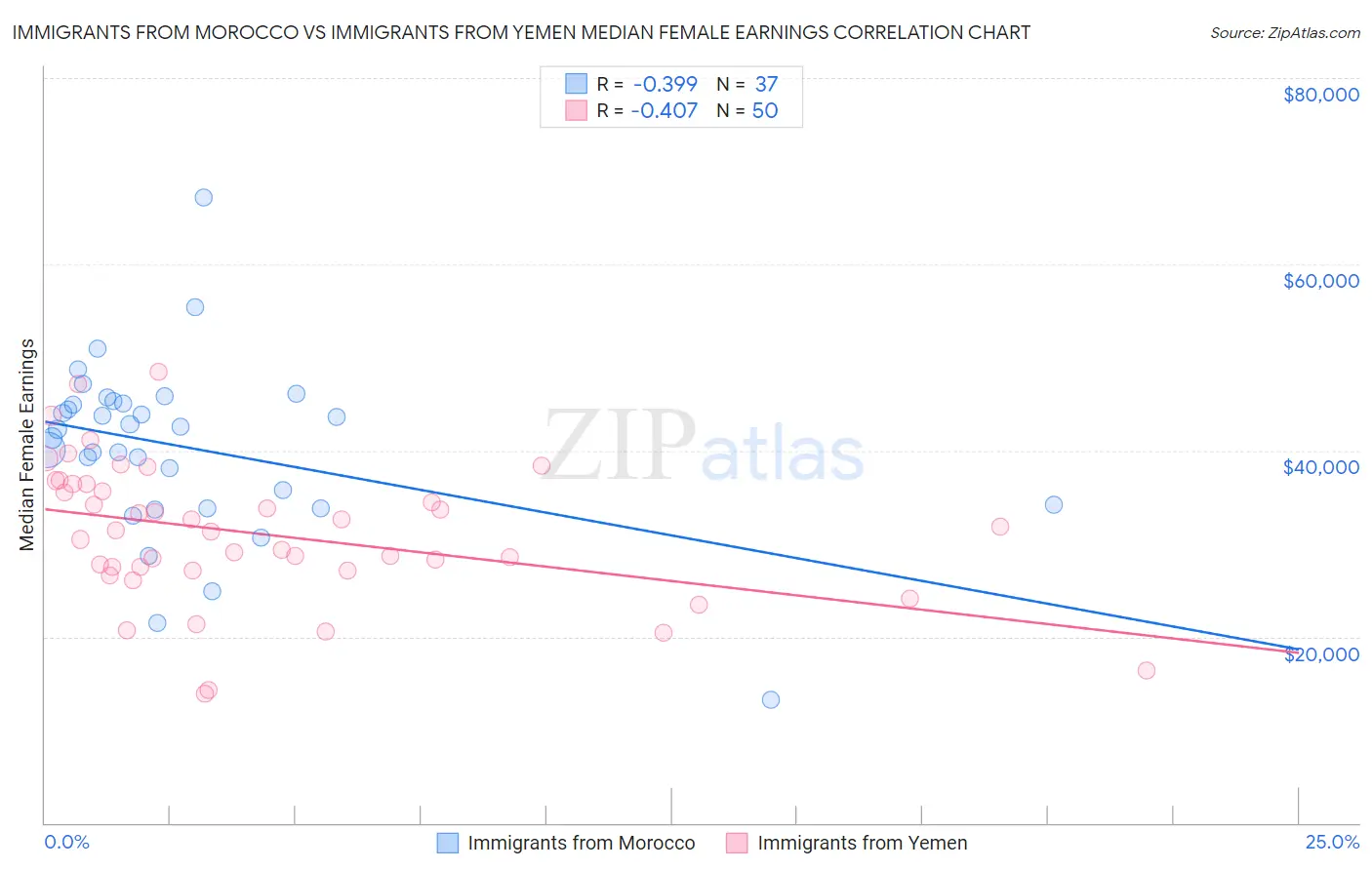 Immigrants from Morocco vs Immigrants from Yemen Median Female Earnings