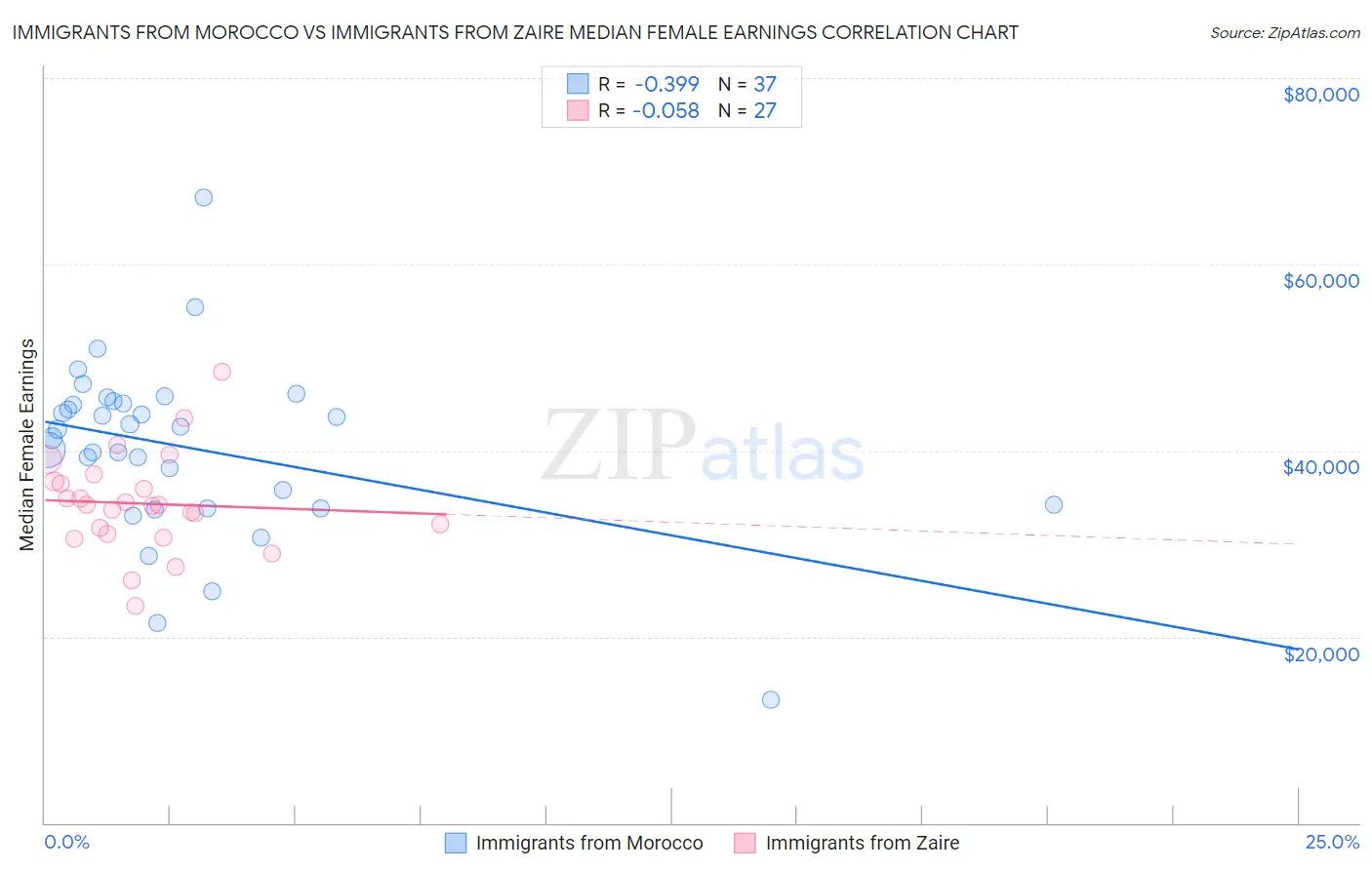 Immigrants from Morocco vs Immigrants from Zaire Median Female Earnings