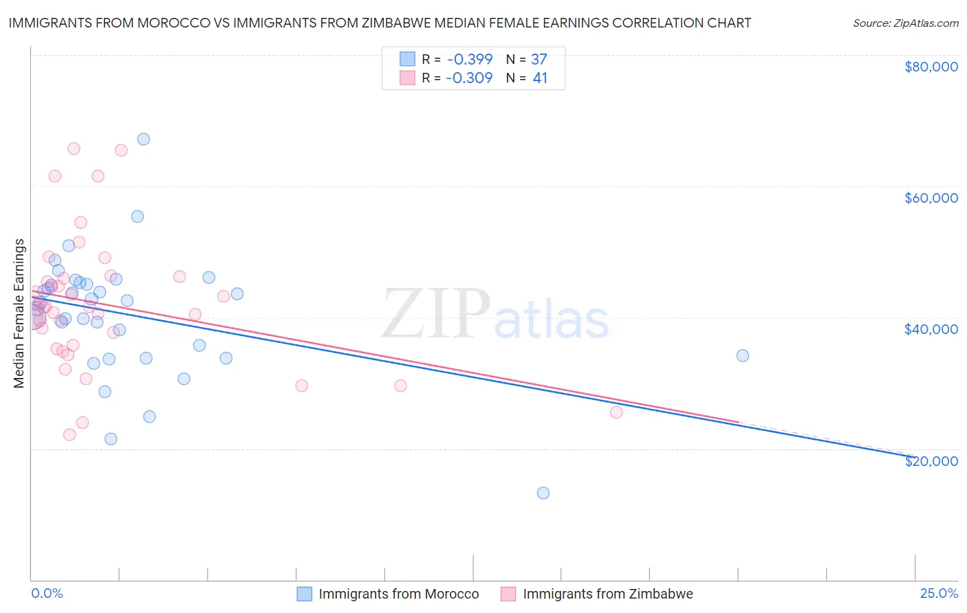 Immigrants from Morocco vs Immigrants from Zimbabwe Median Female Earnings