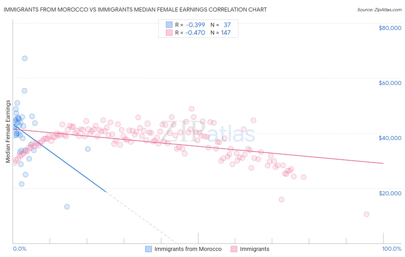 Immigrants from Morocco vs Immigrants Median Female Earnings