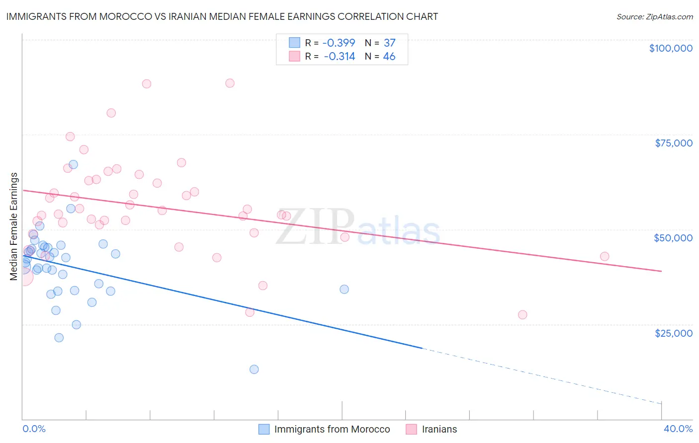 Immigrants from Morocco vs Iranian Median Female Earnings