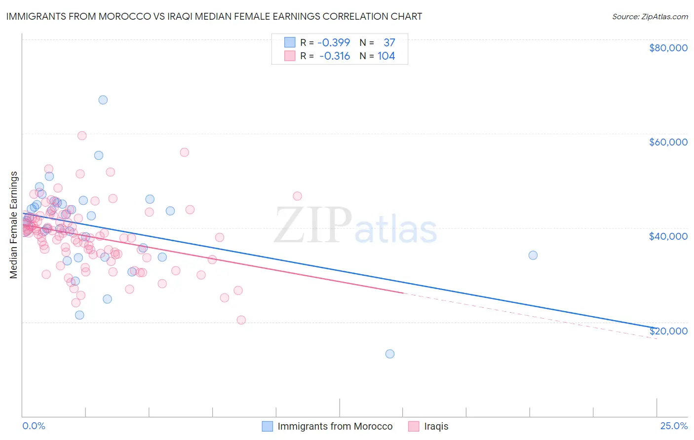 Immigrants from Morocco vs Iraqi Median Female Earnings