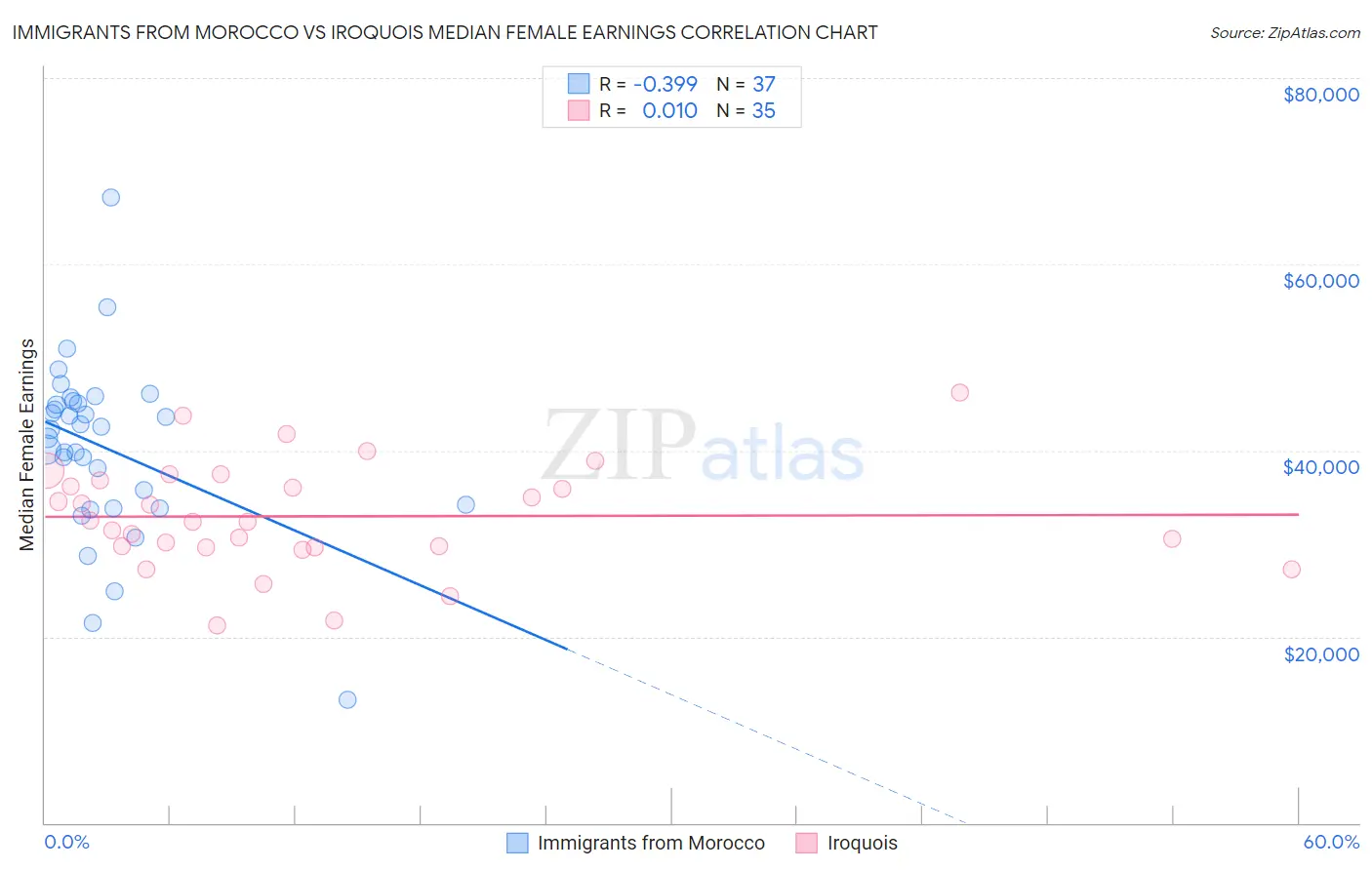 Immigrants from Morocco vs Iroquois Median Female Earnings