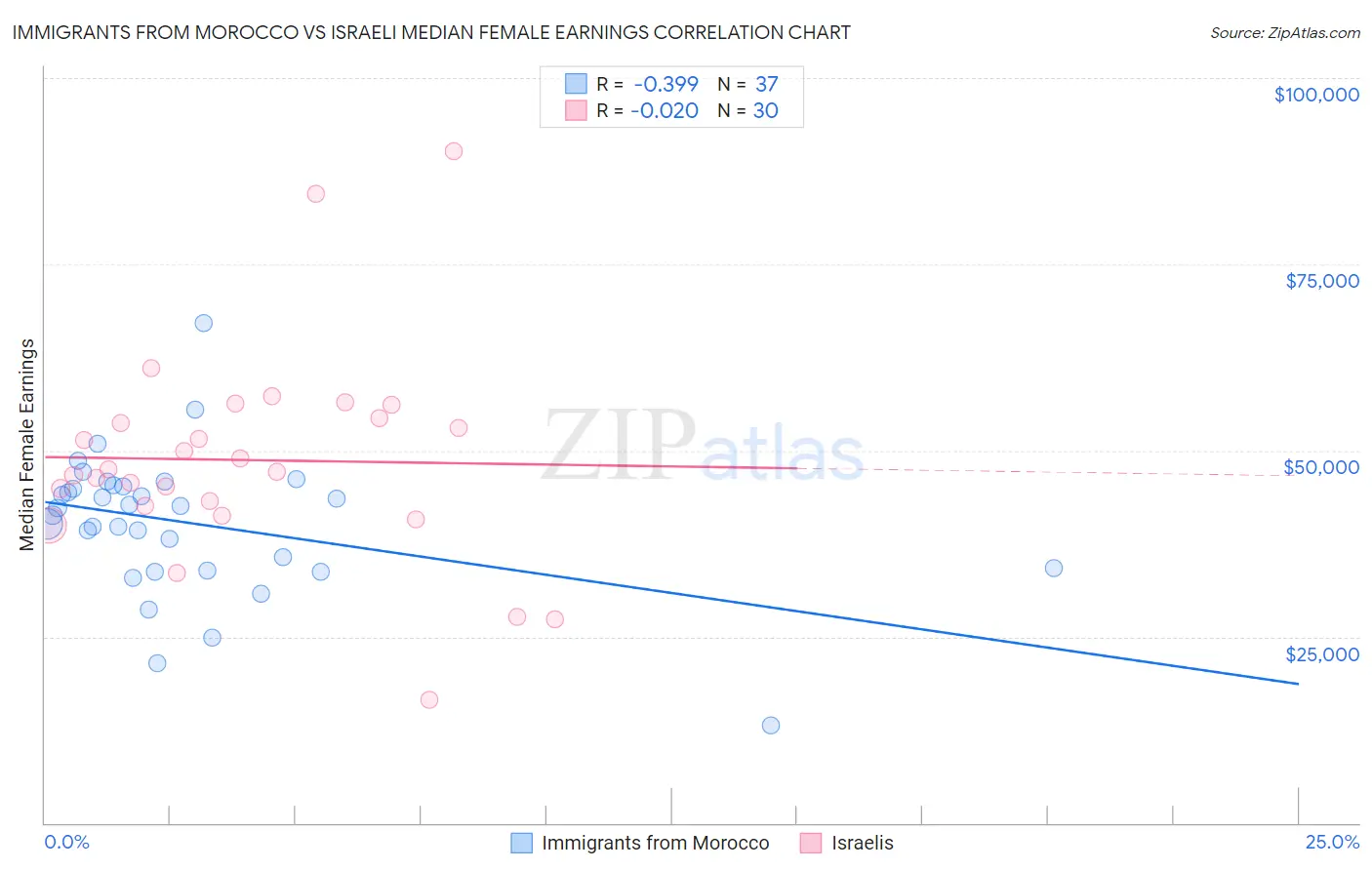 Immigrants from Morocco vs Israeli Median Female Earnings