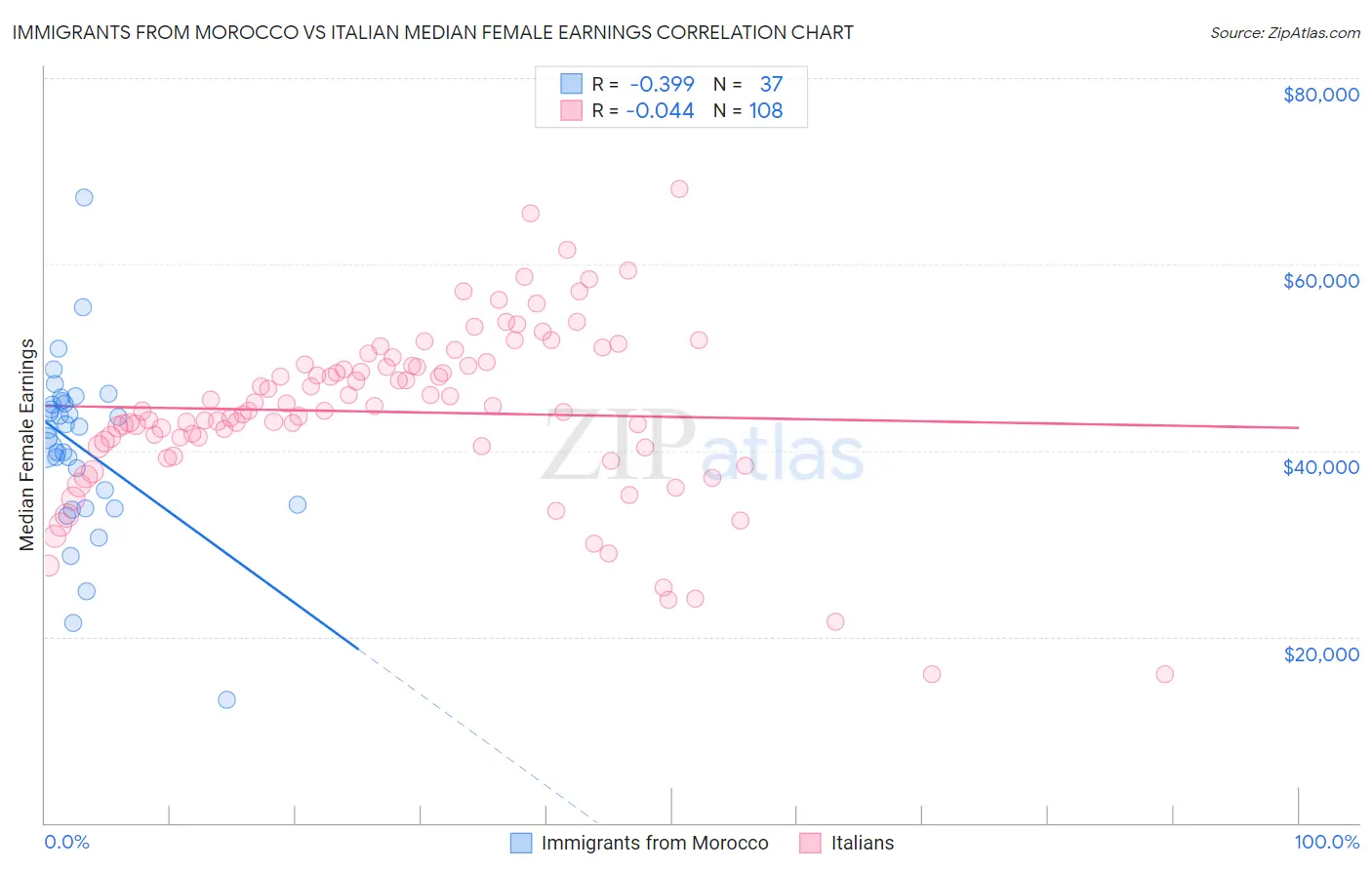 Immigrants from Morocco vs Italian Median Female Earnings