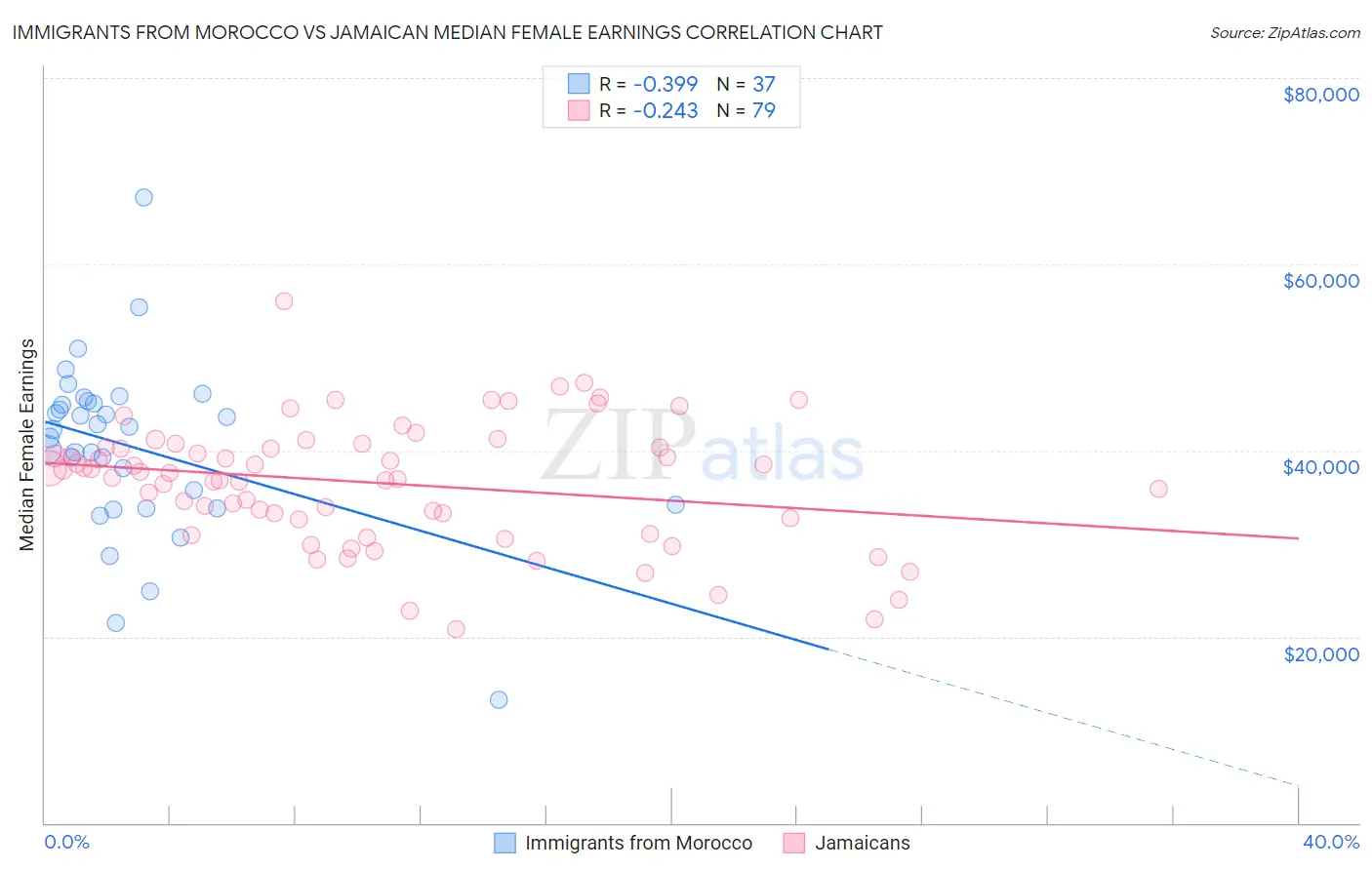 Immigrants from Morocco vs Jamaican Median Female Earnings