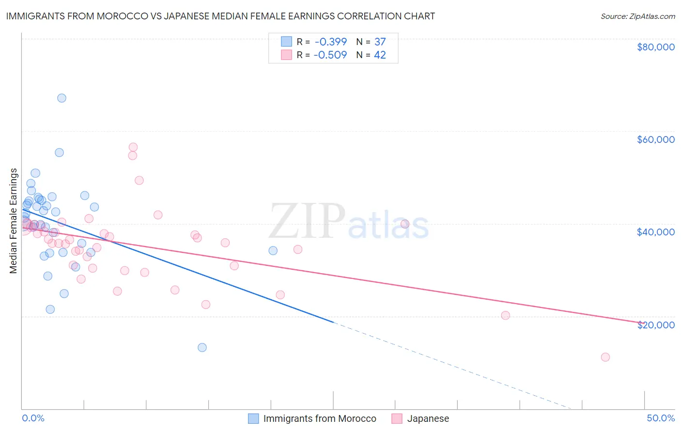 Immigrants from Morocco vs Japanese Median Female Earnings