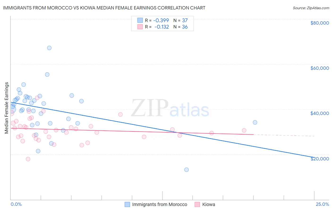 Immigrants from Morocco vs Kiowa Median Female Earnings