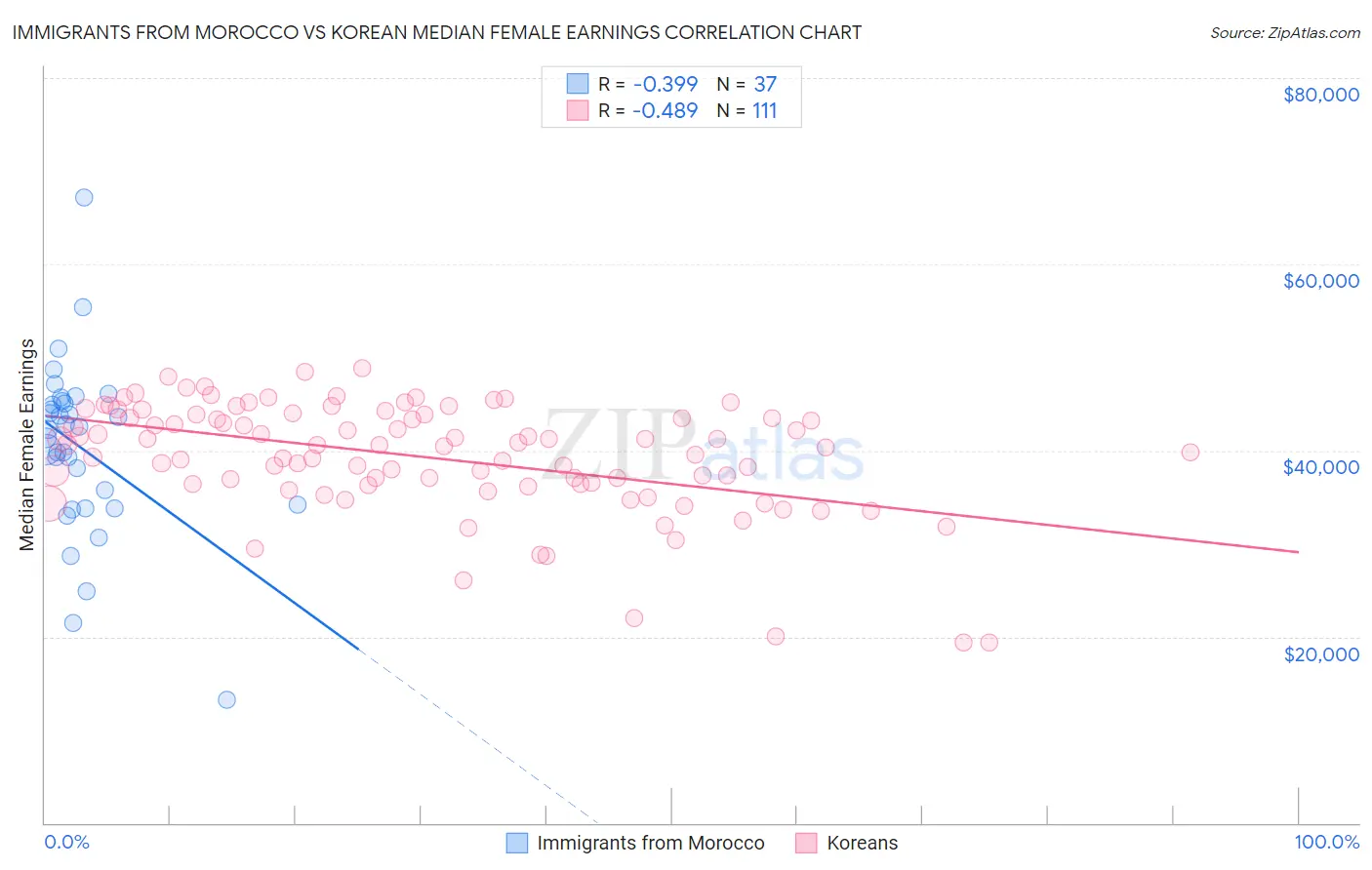 Immigrants from Morocco vs Korean Median Female Earnings